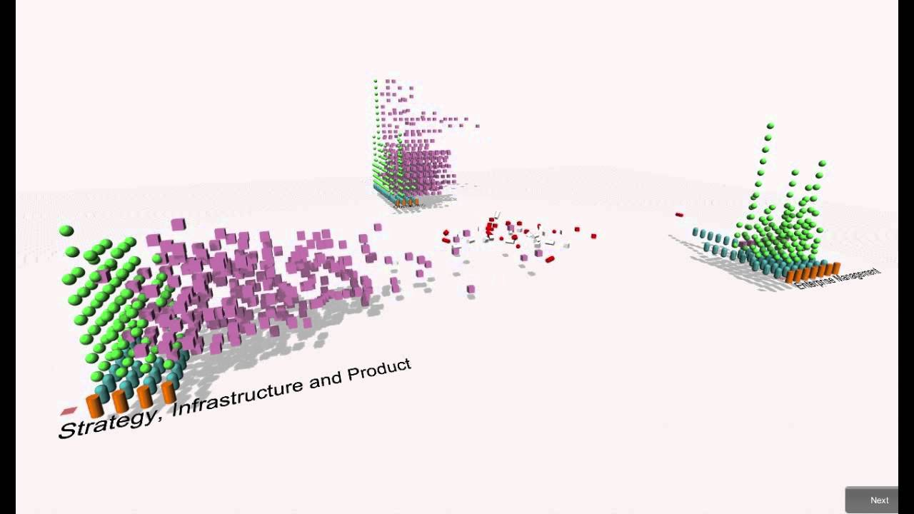 3D Concept eTOM Model