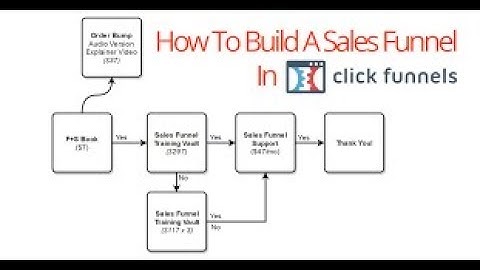 How to build a funnel on Click Funnels (Step by step Tutorial)
