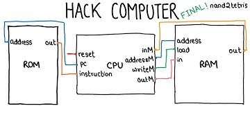 Building the Final Hack Computer | Nand2Tetris Project 5 Computer Architecture