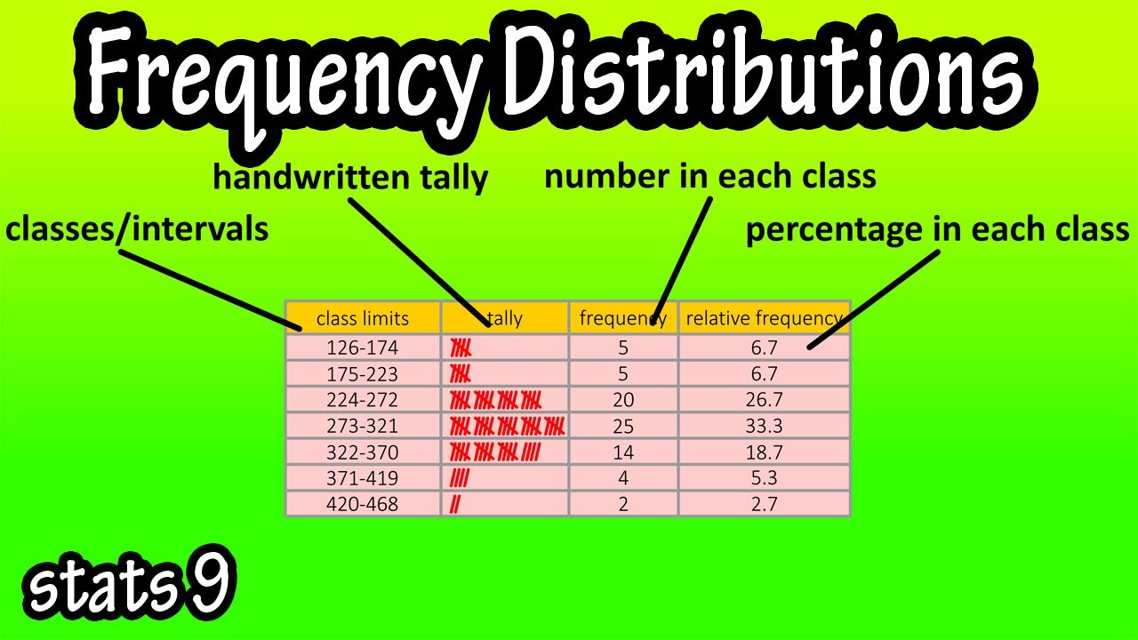 What Is A Frequency Distribution How To Construct Make A