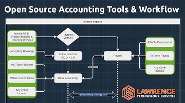 Our Business Accounting Workflow & Open Source Tools Used