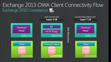 Exchange Server 2013 Deployment and Coexistence - EPC Group