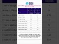 SBI FD New Interest Rate Chart 2025। #shorts #viralshorts #trending #ytshorts #sbifd #sbi