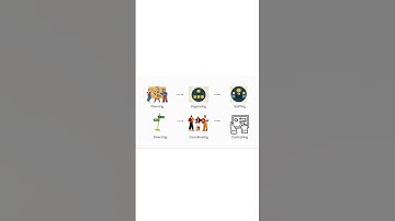 Functions of Management | Planning, Organizing, Staffing, Directing, Coordinating, Controlling