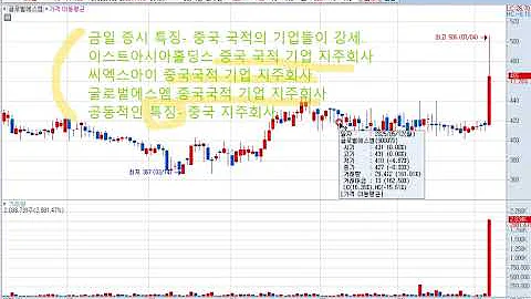글로벌에스엠(900070) 주가전망 및 대응전략! 중국 국적 지주회사- 이스트아시아홀딩스, 씨엑스아이, 글로벌에스엠.