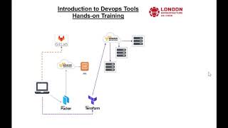 Introduction to DevOps tools - visual breakdown