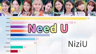 [NiziU] Need U | Bar chart race [Line Distribution]