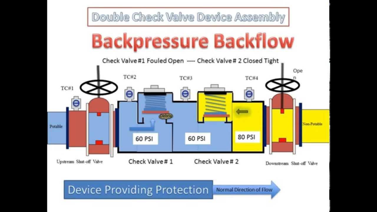 Double Check Valve Assembly - How It Works 