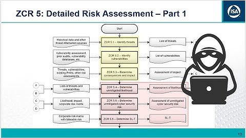 Cyber Risk Assessment Methodologies - Compare and Contrast Different Approaches, ISA 62443, INL CCE