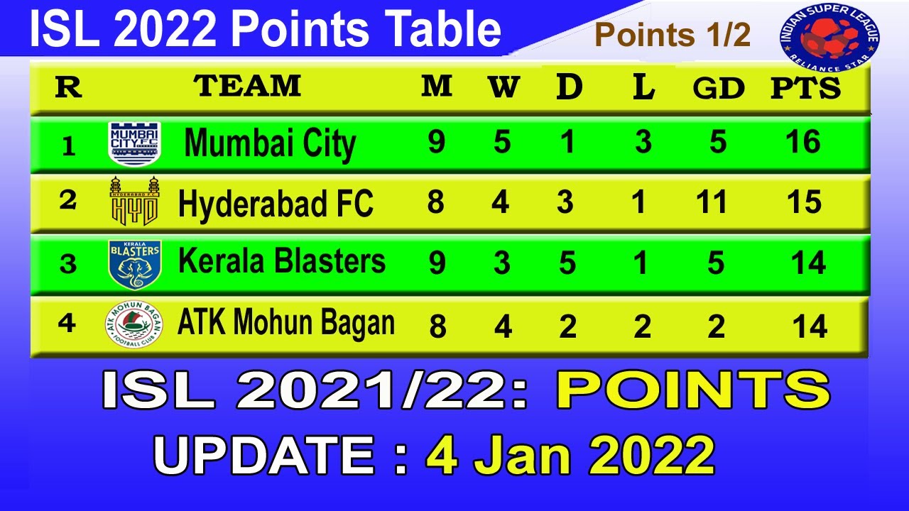 ISL 2021-22 Points Table today 4th January || 2021–22 Hero Indian Super League Points Table