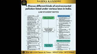 🌍 Environmental Pollution – Quick Notes ⚖️