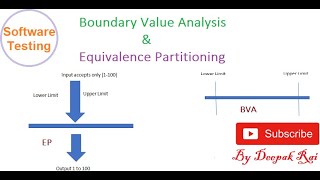 Boundary Value Analysis & Equivalence Partitioning | Software Testing
