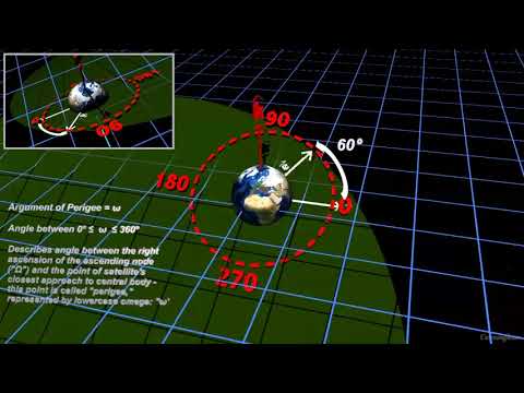 Classical Orbital Elements: