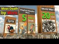 Number of Death by Wars comparison in History  | Israel- Palestine conflict war Death