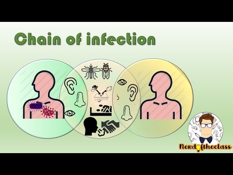 Chain of Infection  #epidemiology #infectiousdiseases #medstudent