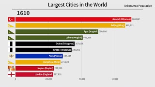 Top 10 Largest Cities in the World by Population (14002023)