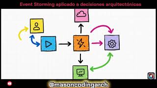 Event Storming aplicado a decisiones arquitectónicos