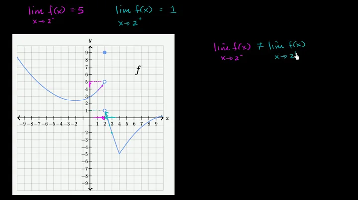 One-sided limits from graphs | Limits | Differential Calculus | Khan Academy