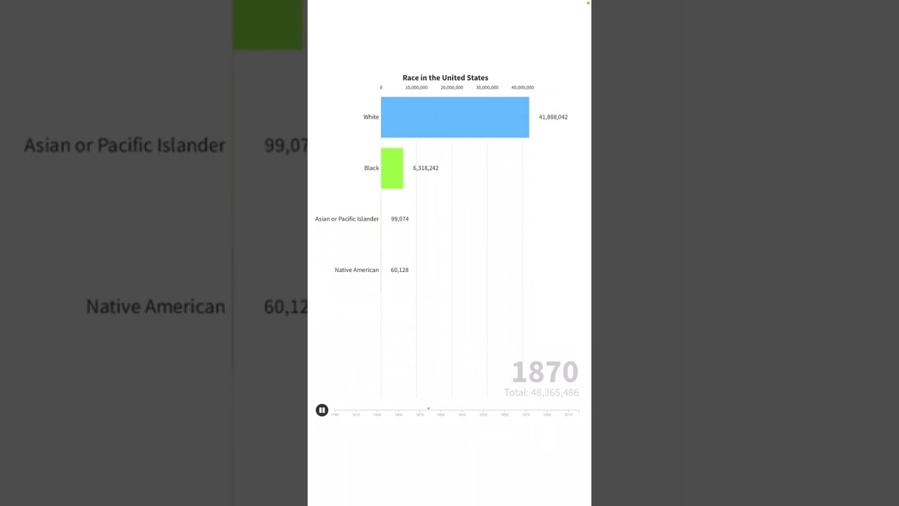 Race in the US over time!