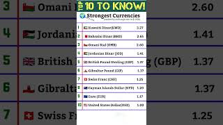Top 10 To Know Strongest Currencies Mathuse