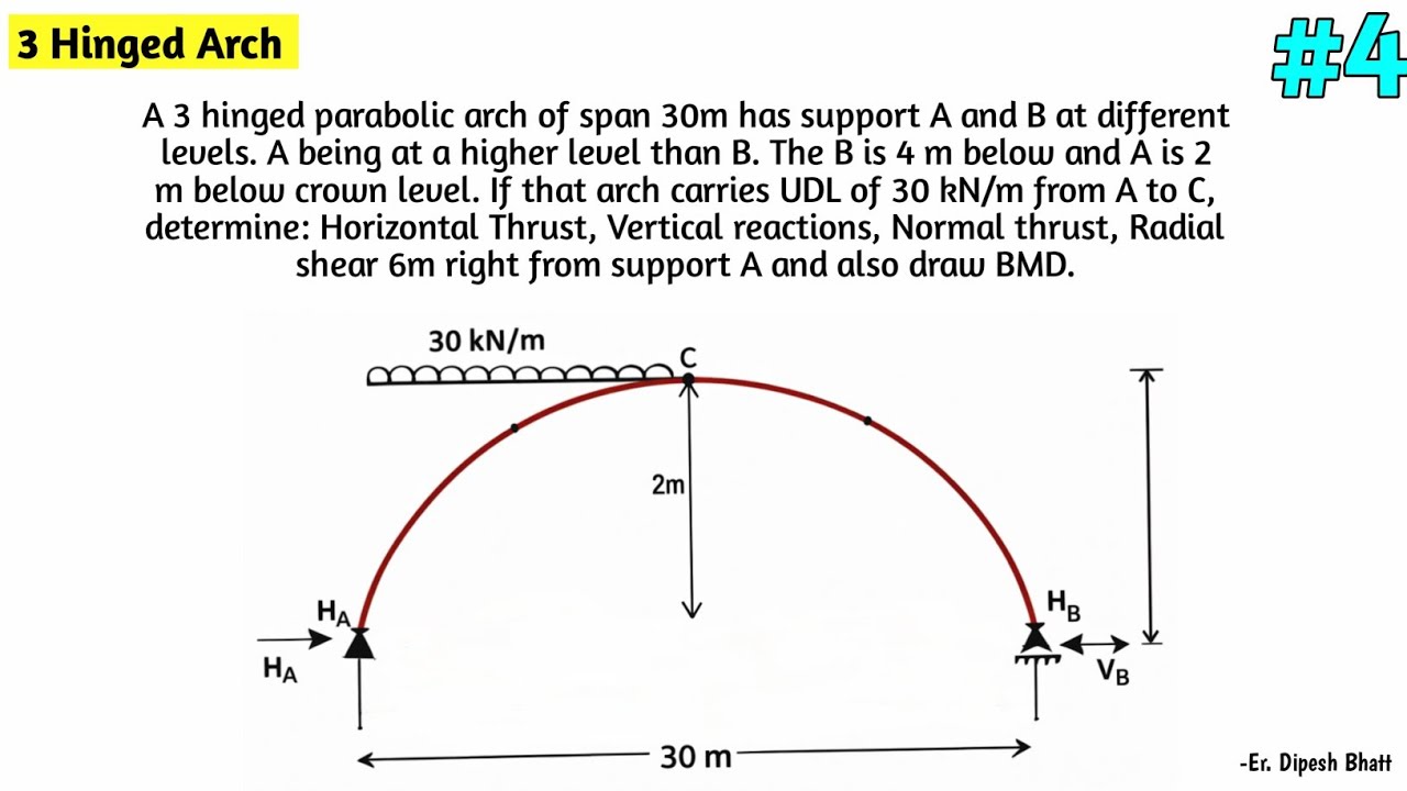 3 Hinged Arch problem | Supports at different level | TOS-1 | Dipesh ...