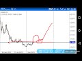 XLM/USD Technical Analysis: Market Trends and Key Indicators