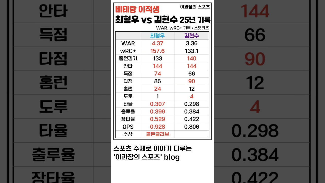베테랑 이적생, 최형우 vs 김현수 25년 기록 #프로야구