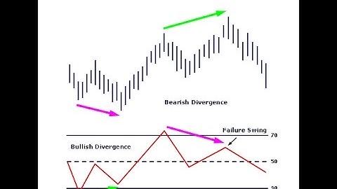 Divergence : In the light of Elliott Waves