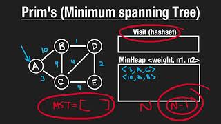 50 Prim's Minimum spanning tree | Graphs