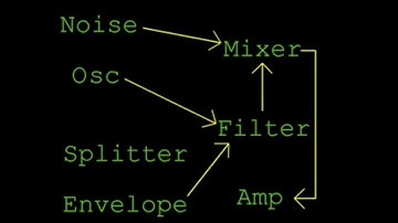 Inside Synthesis EP3: Introduction to Modular Synthesizers (2007)