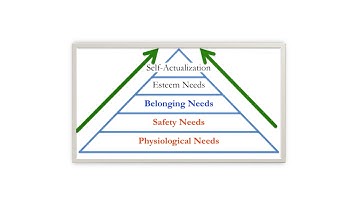 HRM   Motivational Theory / Maslow