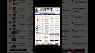 CTET 2026 Expected CDP Question | Erikson Theory MCQ #shorts #reels #study #motivation #viralvideo