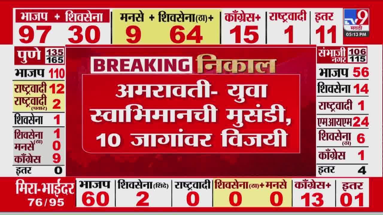 Maharashtra Elections 2026 Results | Amravati- युवा स्वाभिमानची मुसंडी, 10 जागांवर विजयी