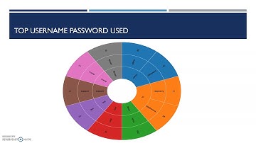 MHN Honey Network Project Findings