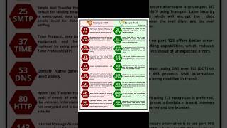 Secure vs Insecure Port #networking #cybersecurity #shorts