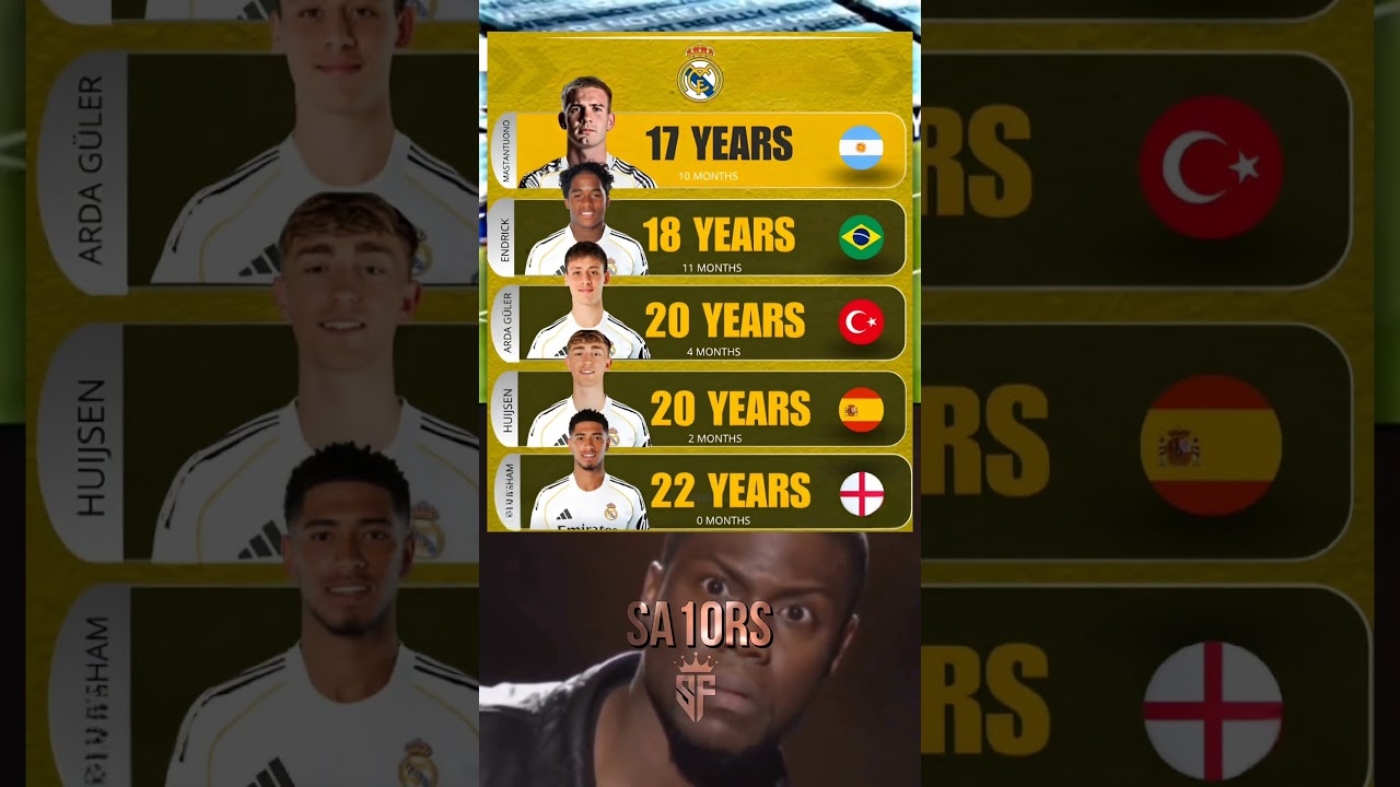 Real Madrid top 5 youngest player in 2025🥶🤯