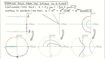 Digital control 14: Mapping poles from the s-plane to the z-plane
