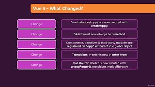 XXII. Vue 2 to Vue 3 Migration. 2. Important Changes & Migration Steps