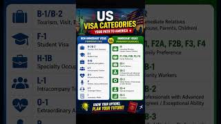 Quick Breakdown of USA Visa Options🇺🇸#usa #us #trump #usavisa #usimmigration #visa #visaguide