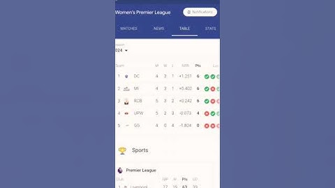 Point table of wpl #ipl2024 #cricketlover #wpl #rcb #up #shorts #viralvideo