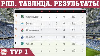 Чемпионат России по футболу. Результаты 1 тура. Таблица, расписание.