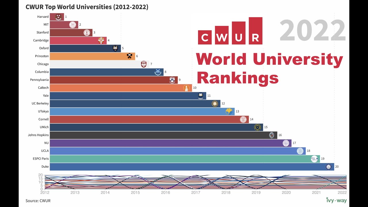 Cwru Ranking CWUR University Rankings 2022 (2012-2022) - YouTube