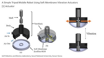 A Simple Tripod Mobile Robot using Soft Membrane Vibration Actuators