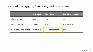 SQL Server Tutorial - Comparing triggers, functions, and procedures