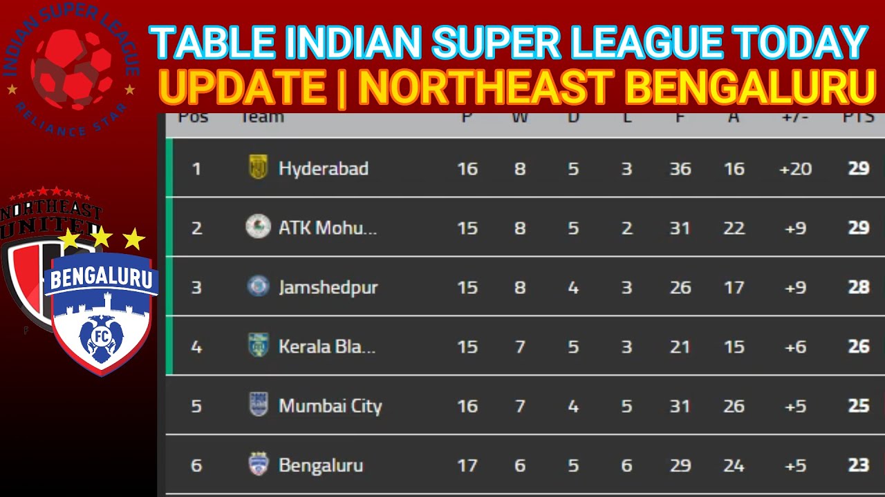 ISL 2022 Points Table today 19th February | 2021–22 Hero Indian Super League Points Table