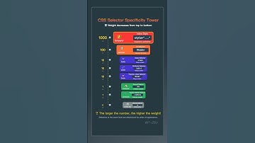 CSS Selector Specificity Tower