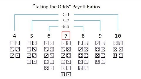 Craps Odds Strategy Explained: The Only Casino Bet With a Zero House Edge