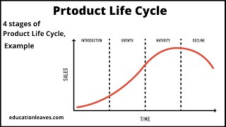 Product Life cycle, 4 stages of product life Cycle