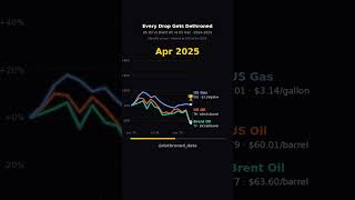 Every Drop Gets Dethroned 👑 Oil Prices 2024–2026