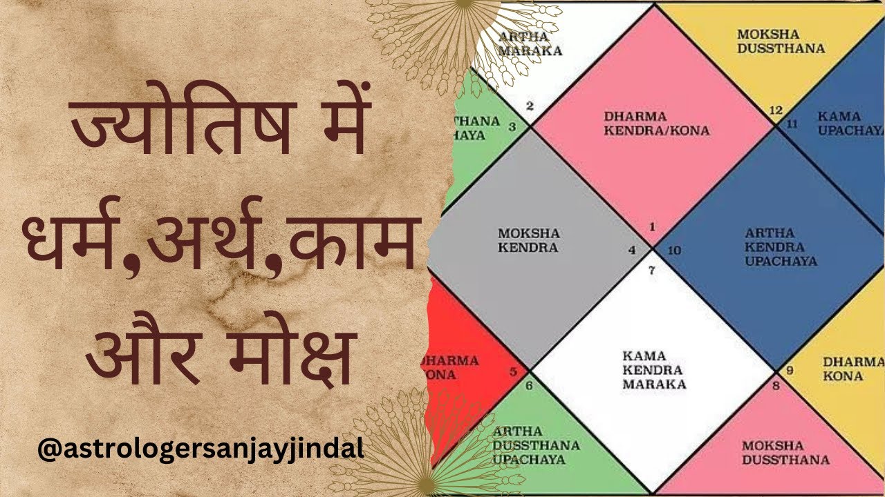 ज्योतिष में धर्म,अर्थ,काम और मोक्ष 
